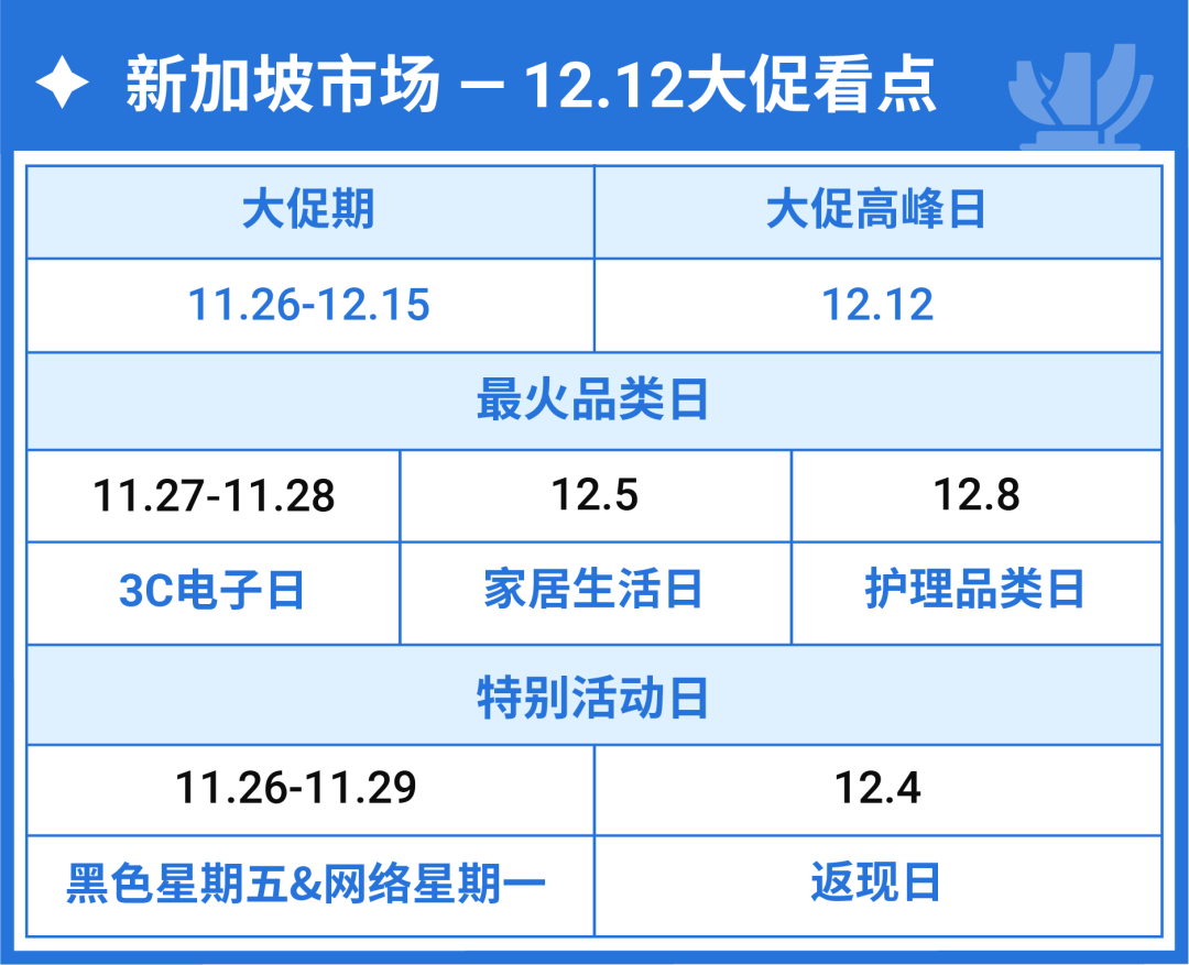 爆! 11.11冲刺干货来袭, 还有12.12经理钦点热销高潜品抢先看(菲马越泰新)