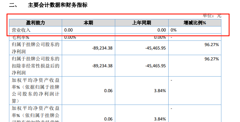 又一家跨境巨头倒下！两年营业收入为0