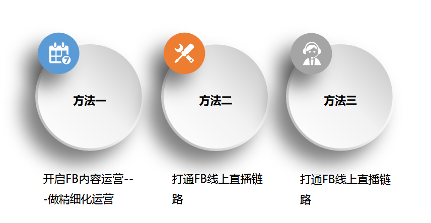 FacebookFacebook获客揭秘（下）