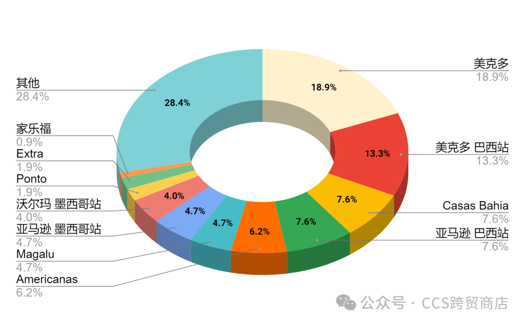 如何利用一個賬號打入美客多、亞馬遜、沃爾瑪與未對中國賣家開放的拉美平臺？
