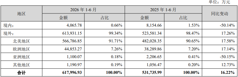 赛维时代2026半年报：Temu营收大幅缩水，亚马逊超50亿
