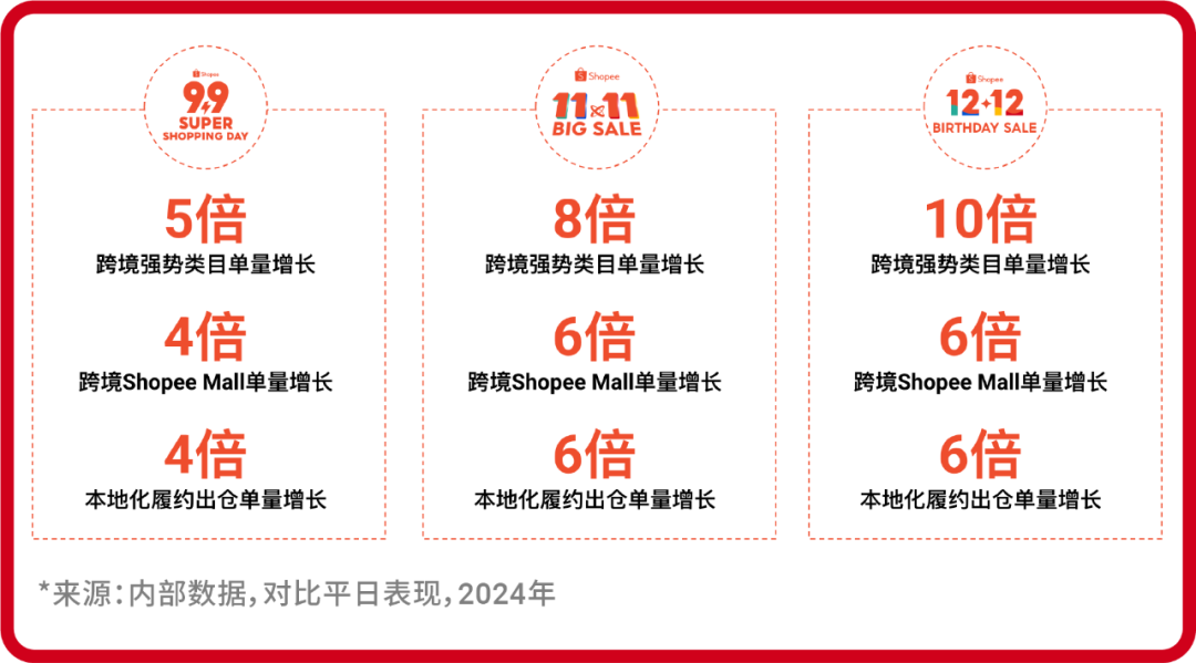 新店零门槛免佣! Shopee多站点免佣政策上线, 点燃旺季增长火箭