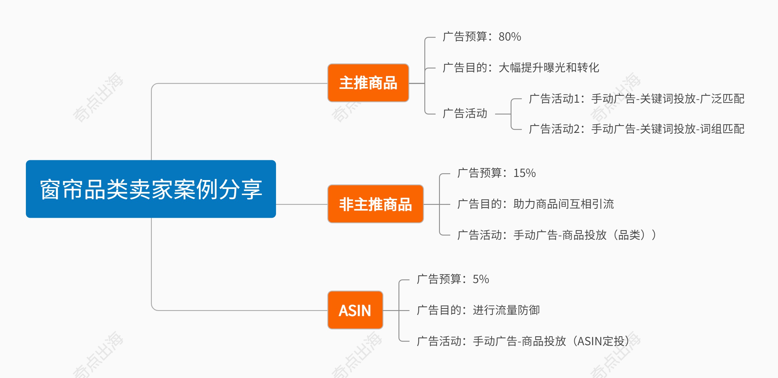 如何精准投放多变体广告？这三招帮你高效提升销量！