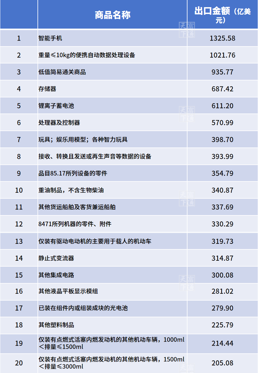 2024年中国外贸最赚钱商品和市场是哪些？最新最全榜单在这！