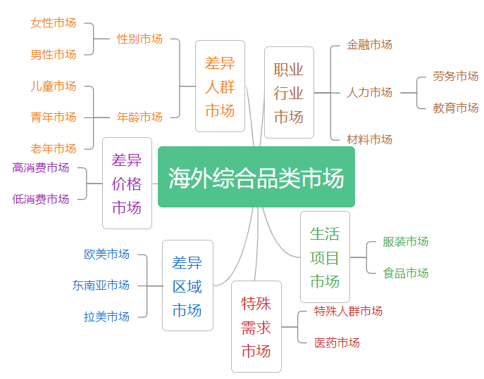 跨境卖家如何为品牌寻找表现最佳的利基市场