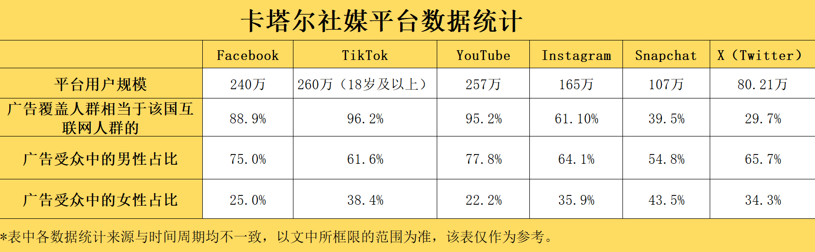 2024全球社媒数据⑨：在卡塔尔广告覆盖率超95%，TikTok与YouTube站稳了脚跟