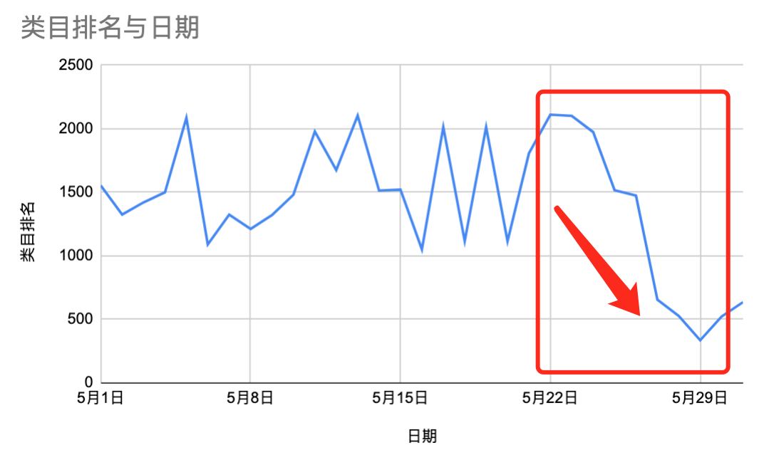 实战17:新品第二个月盈利持平？   ！