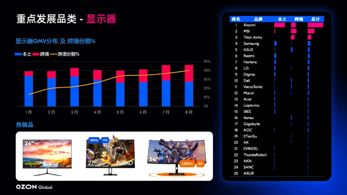 3C电子品类卖爆！俄罗斯最新品类趋势与卖家机遇