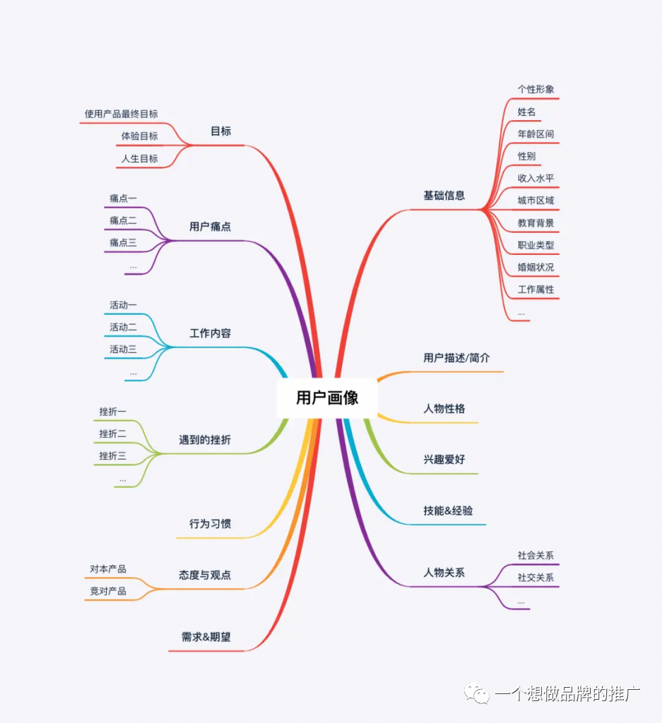 如何做一个用户画像（Buyer persona）- Step by step 攻略（4千字长文预警）