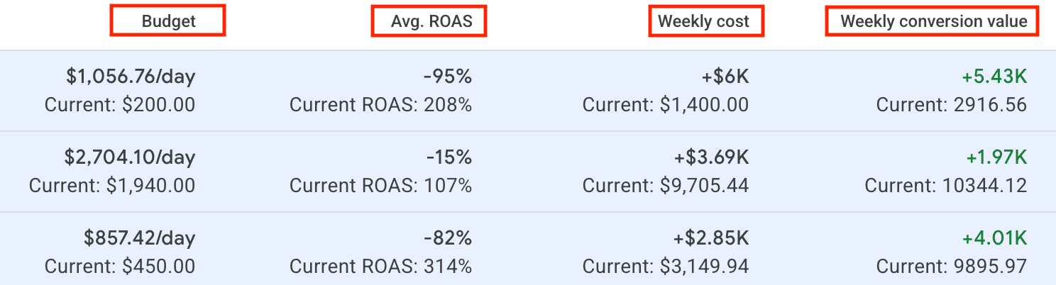 突发！谷歌广告悄悄上线新工具，卖家都在抢先试！