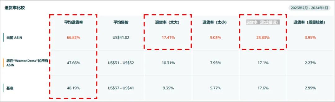 收藏！时尚品类退货率高？3大亚马逊错误操作你中招了吗？