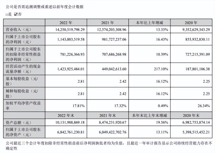 安克年赚11亿,单品类爆卖68亿！来看百亿大卖如何狂飙