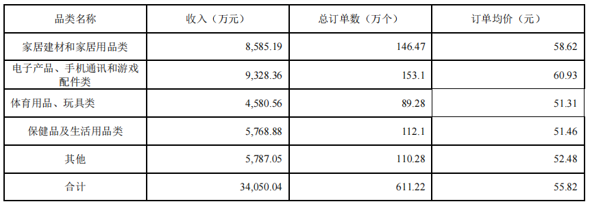 有棵树半年营收4.2亿！净亏损8383万元