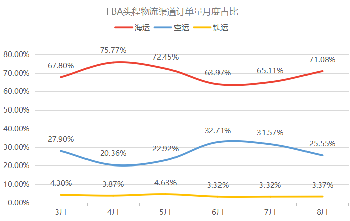 行业研报！跨境好运&百晓网发布《2021跨境物流FBA头程数据研究报告》