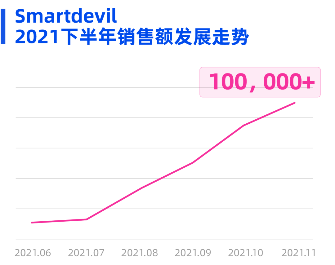 单月10W+美金!这个大卖用“神器”点燃东南亚3C市场