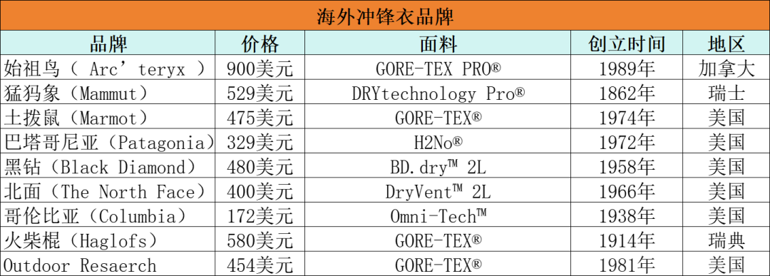 下一个风口！国产冲锋衣在海外成新宠