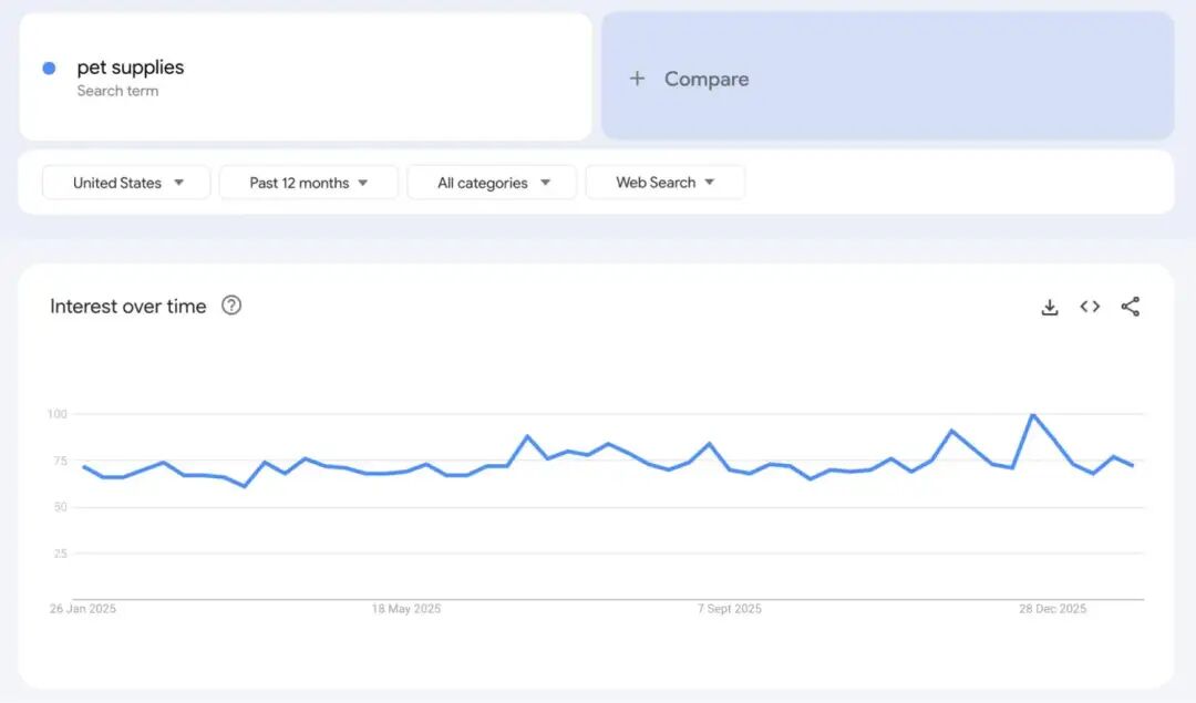 2026年Google trends上爆火的10款产品，值得关注！