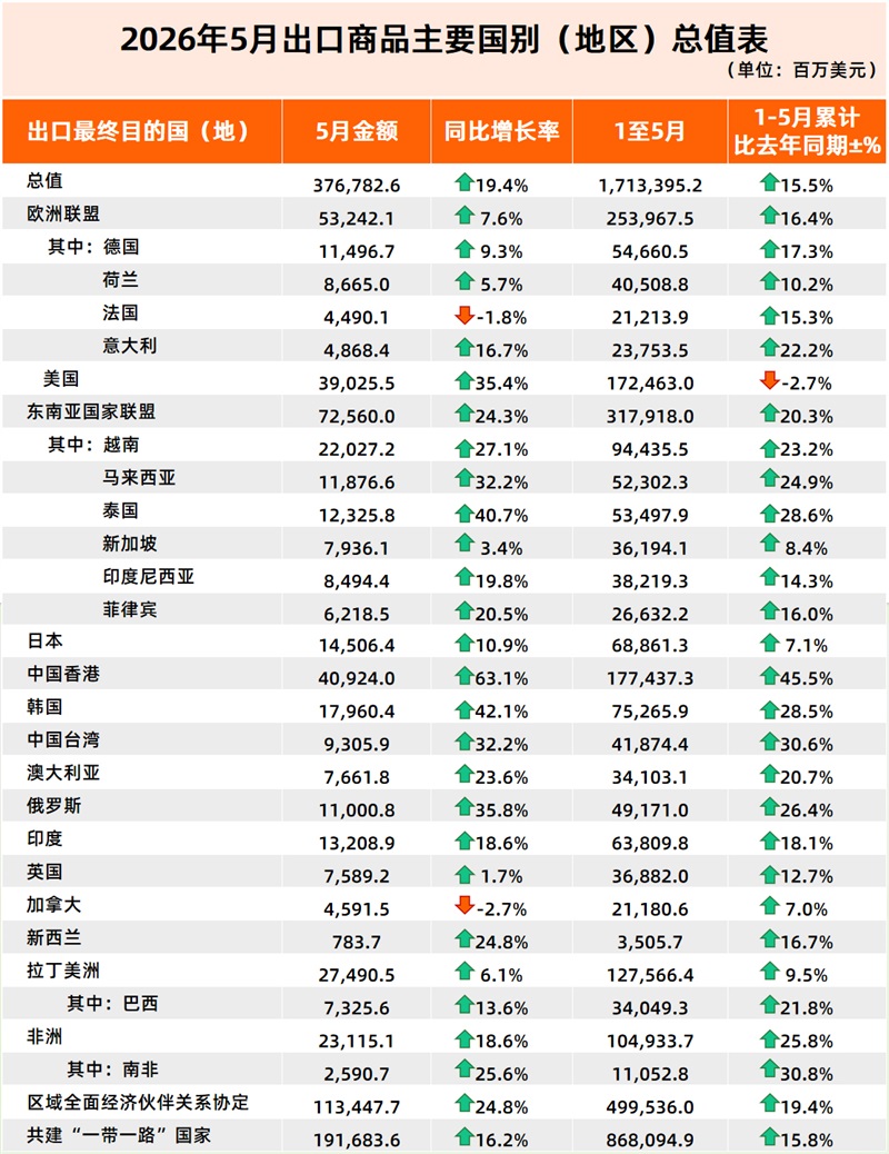 5月，中国出口再创新高！对美出口增长35.4%，芯片增长110.9%！（附出口表单）
