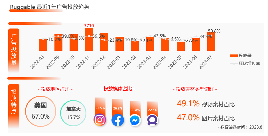 小品类撬动百亿市场，靠地毯做极致单品的Ruggable 如何做营销增长？