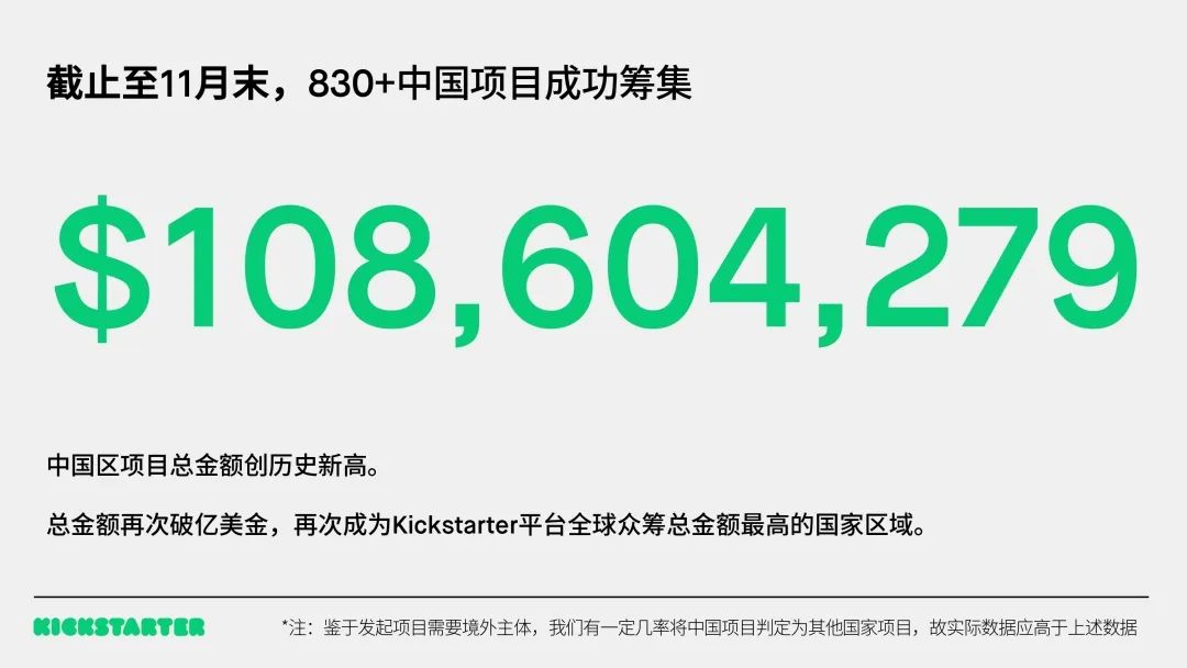 Kickstarter2023年终数据：中国“智”造再夺冠，全品类均有机会