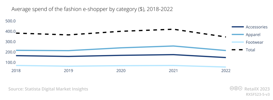 2023年全球时尚电商品类报告