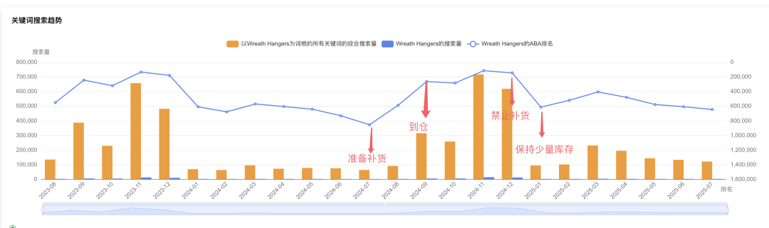 季节性产品推广：从备货到广告策略一点思考