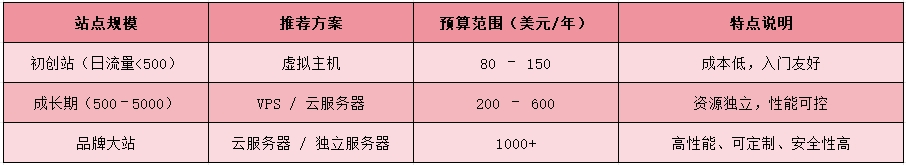 2025年建一个独立站大约多少钱？7000字长文解读，建议收藏！