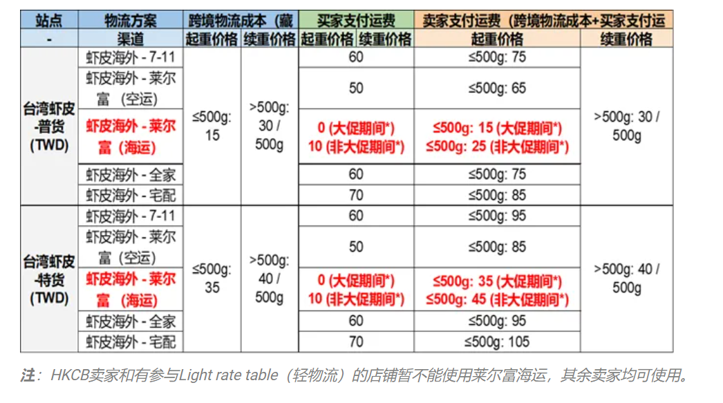 Shopee公告更新：关于台湾虾皮莱尔富海运渠道买家端运费调整的通知