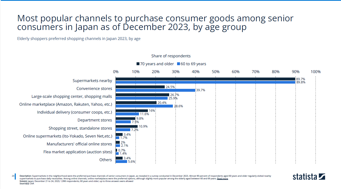 老龄化社会版本前瞻：日本银发经济蕴含多少红利？| Flywheel飞未