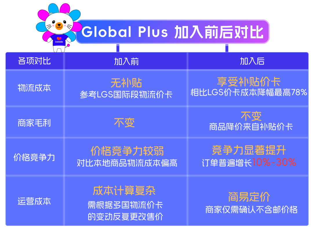 Lazada Global Plus｜跨境物流系统升级，参与商家订单可大幅度增长30%