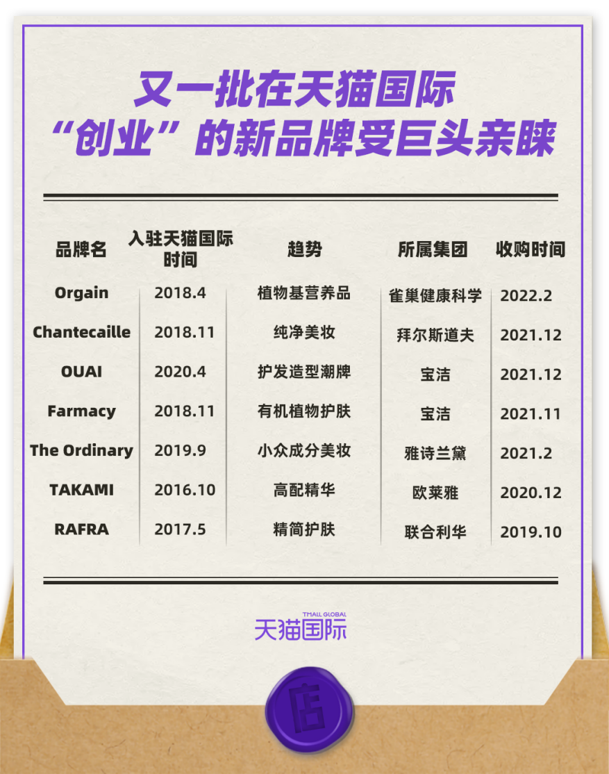 借跨境电商“二次创业”成功,OUAI、Farmacy等小众品牌获巨头融资