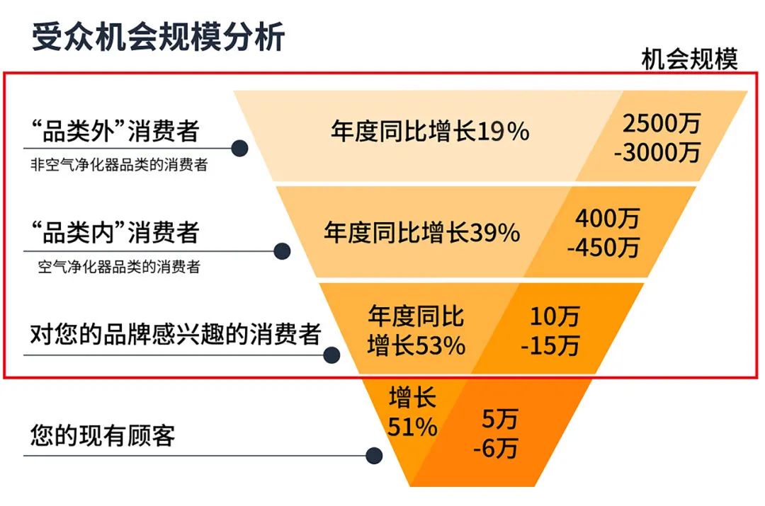 “一次性”消费者高达80%?五步法助你拿下全方位销售机会!