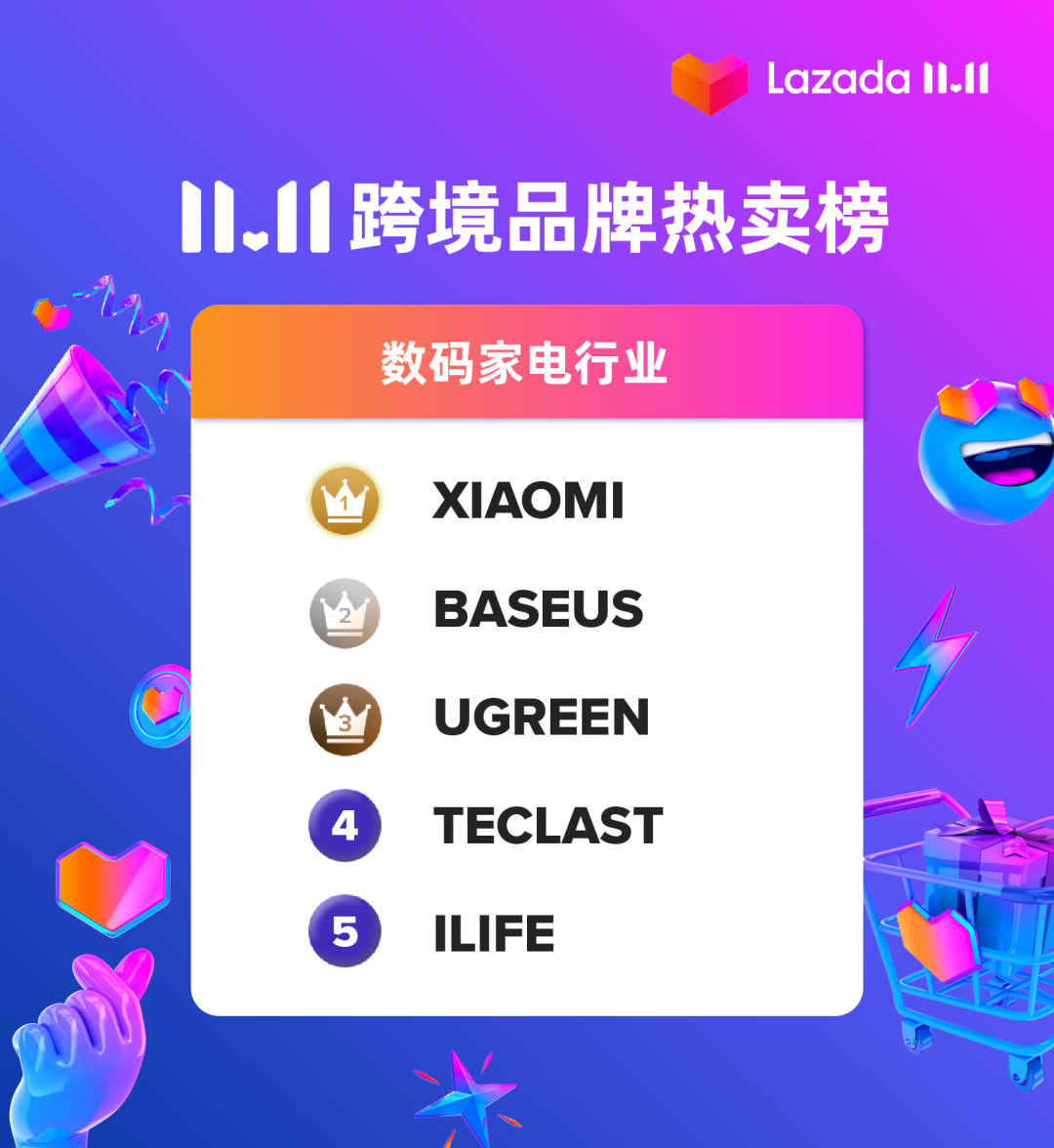 价值4.1亿美金购物津贴一扫而空，看11.11消费狂潮造就了哪些增长