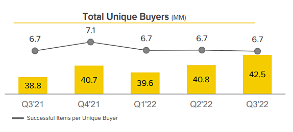 美客多第三季度GMV同比增长32%，买家数量同比增长10%！