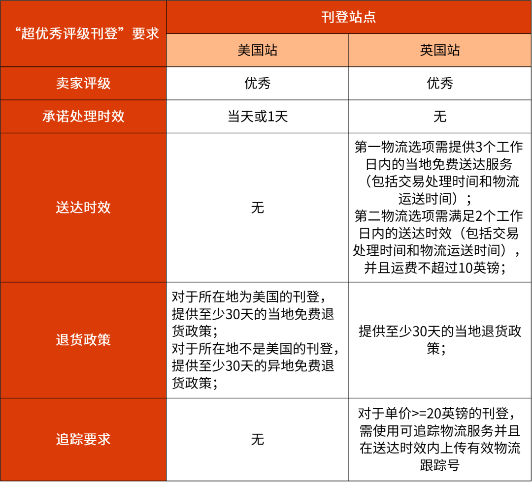 立即行动！认证对接仓卖家设置0-1天订单处理时间，享受“超优秀评级刊登”福利