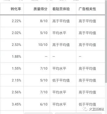 7种提升谷歌广告质量得分的方法