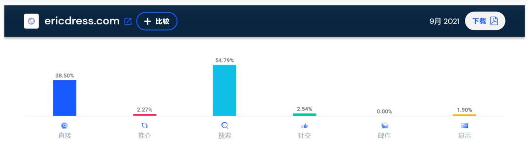 10亿级独立站点大起底！流量都从哪里来？