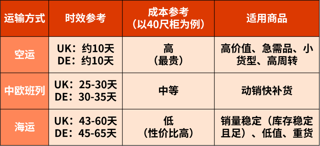 了解欧洲物流!仓储布局、成本计算一文看懂