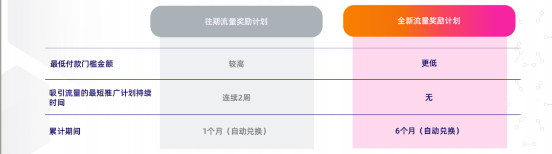 Lazada平台最新政策；全新流量奖励计划上线