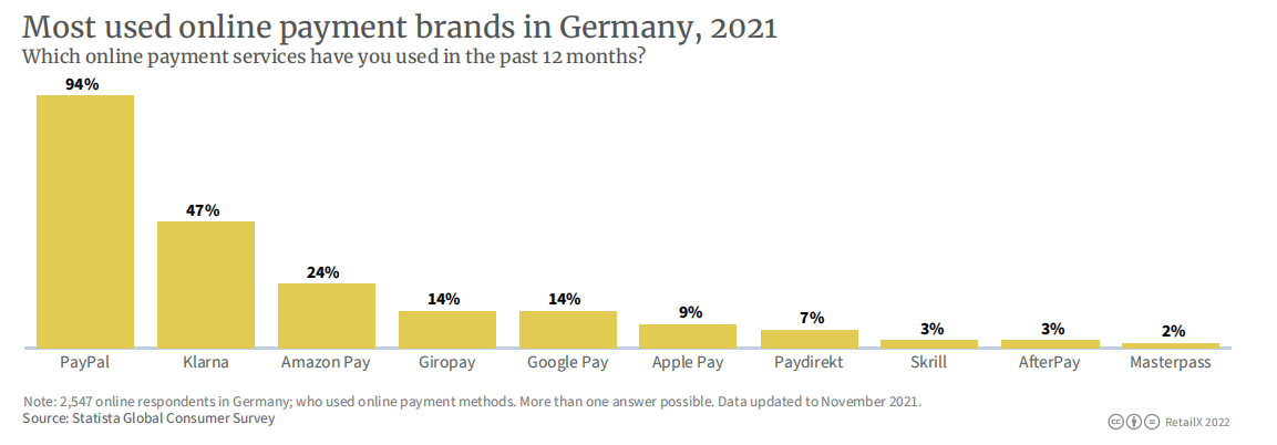2022年德国电商市场报告