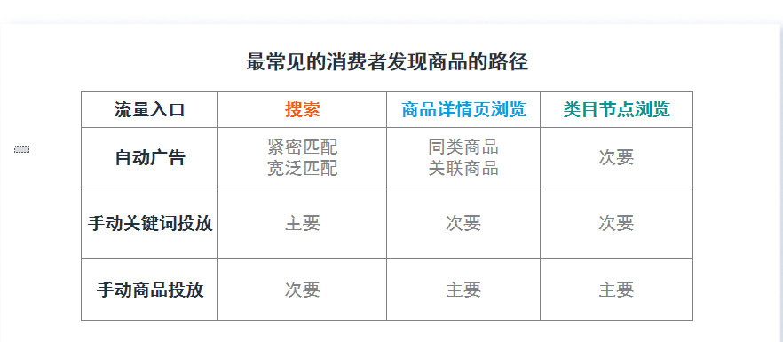 商品广告投放——被亚马逊卖家忽视的流量机会