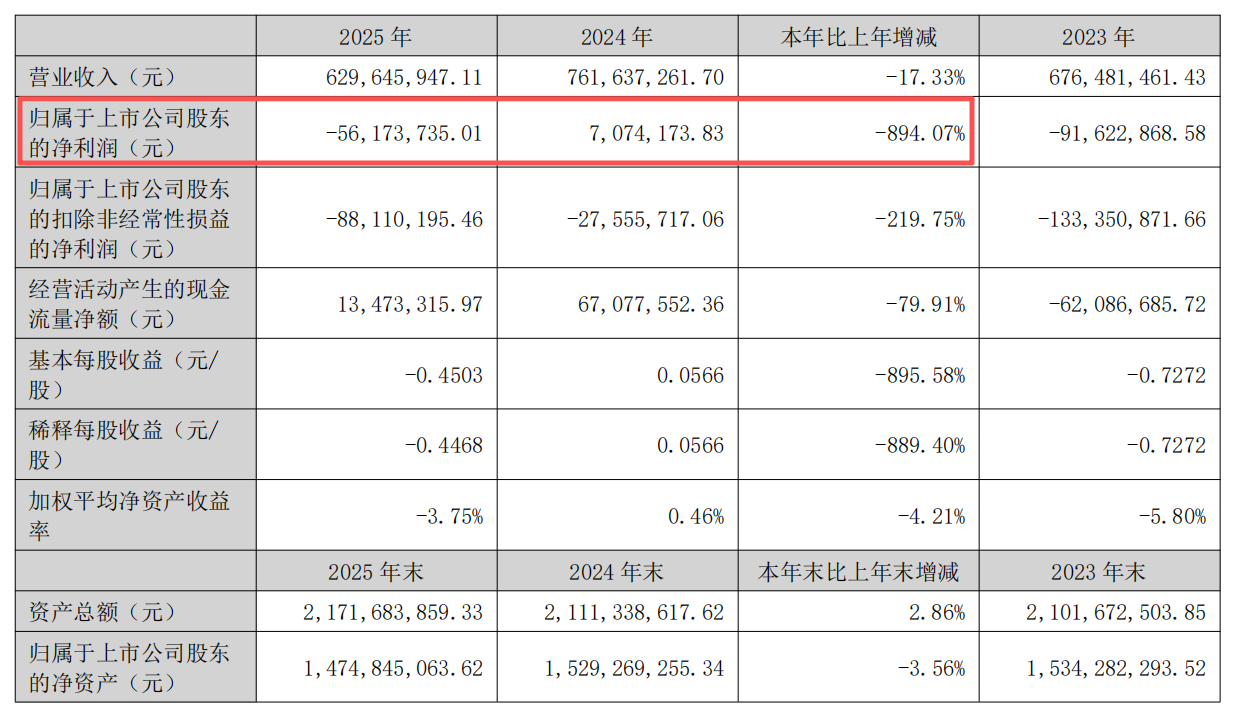 净利润骤降894.07%！3C大卖杰美特2025年业绩由盈转亏