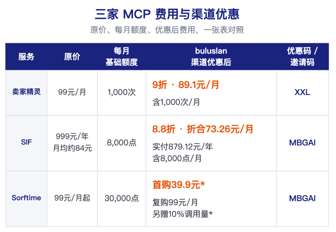 选品、广告、关键词数据从哪来?我整理了这份亚马逊卖家的数据MCP选型指南(附提示词和教程)