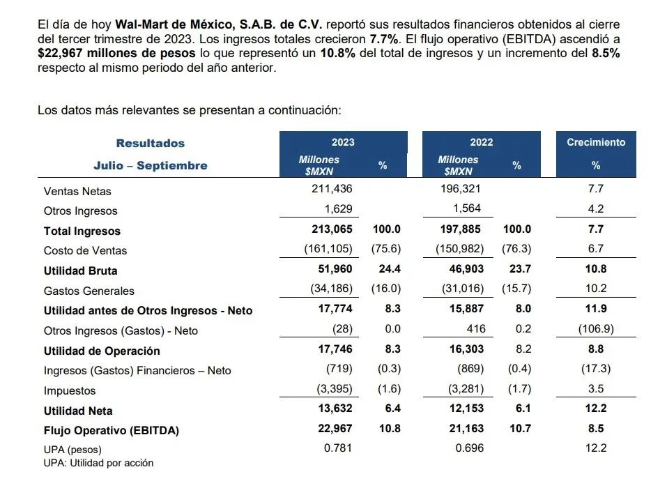 沃尔玛争霸墨西哥电商市场，净利营收双双增长