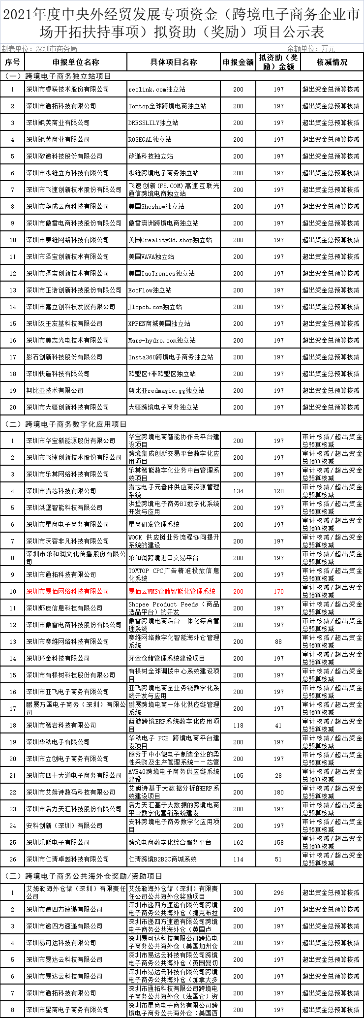 高达682万元政府补贴给了这家跨境电商,今年你也有机会领钱!(另附54个专项资助项目)