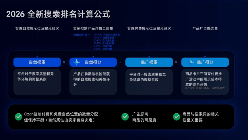 70%出单靠搜索！重磅拆解Ozon广告排名算法真相
