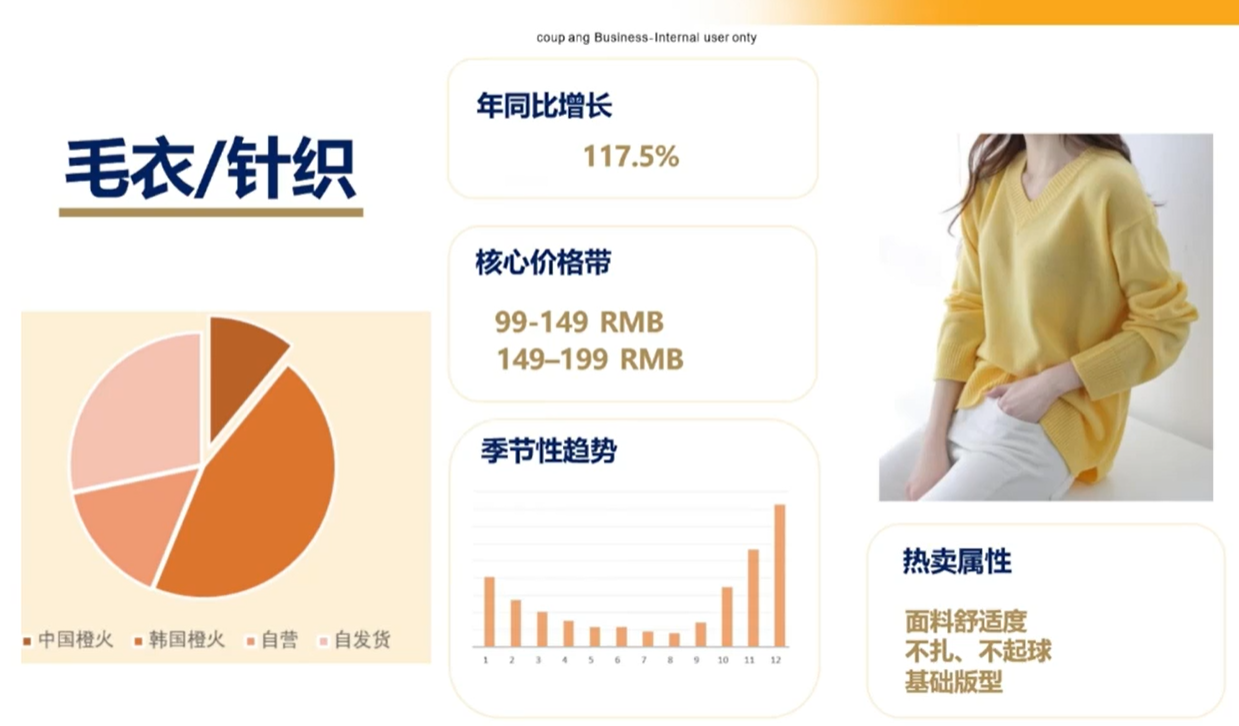 单链日销200单,中国卖家不足15%!这个品类在平台卖疯了