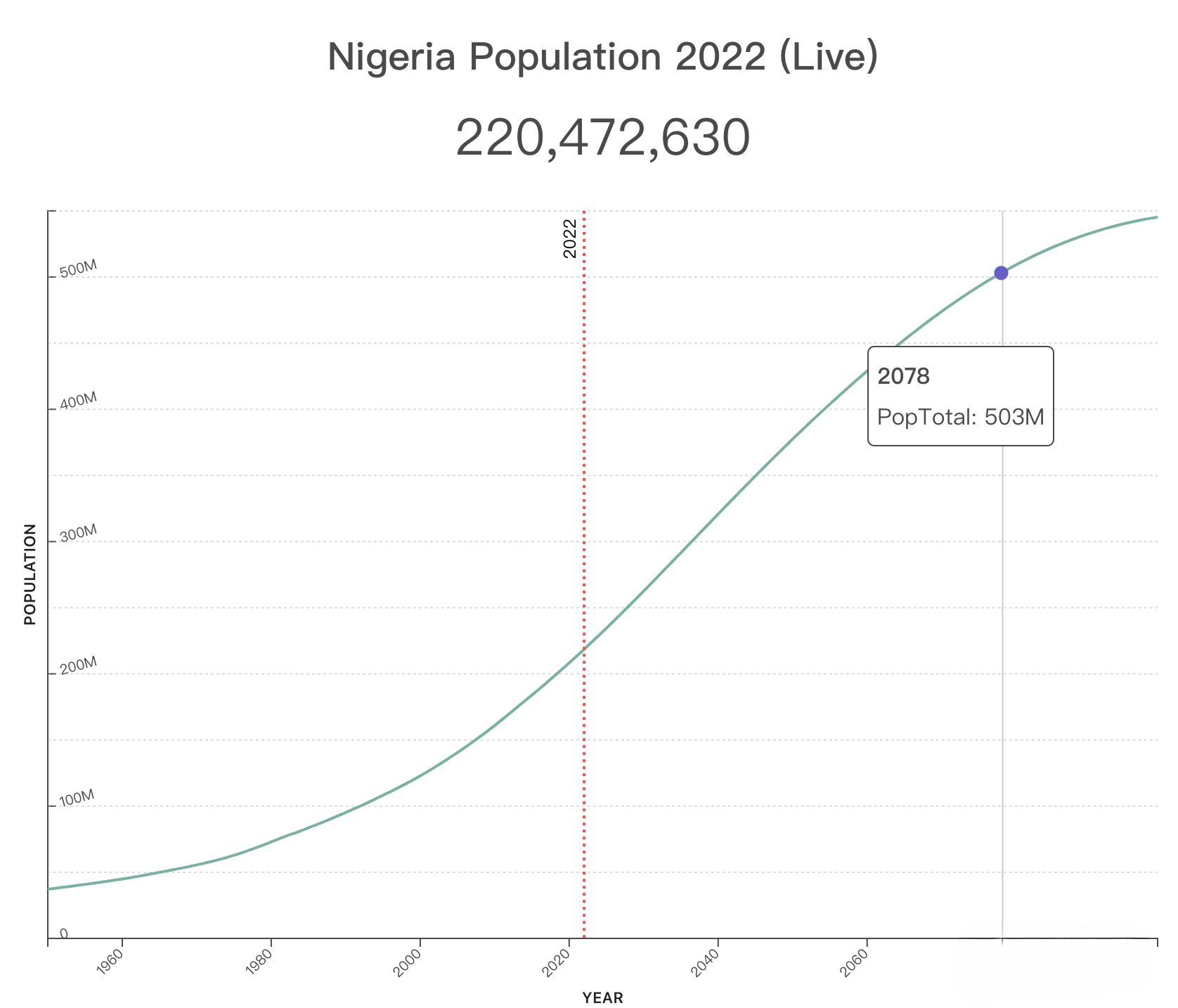 今天世界人口达80亿！外贸市场增量机会在哪里？世界人口Top 20人口增长趋势图！外贸人看完会找到答案！