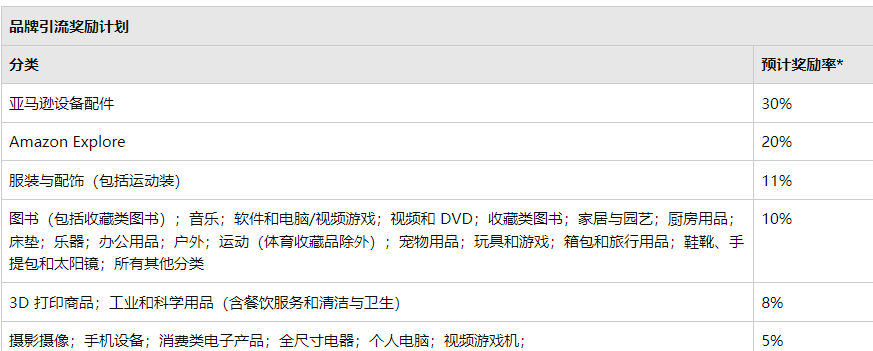 亚马逊官方站外引流神器:既可追踪效果,还可薅羊毛