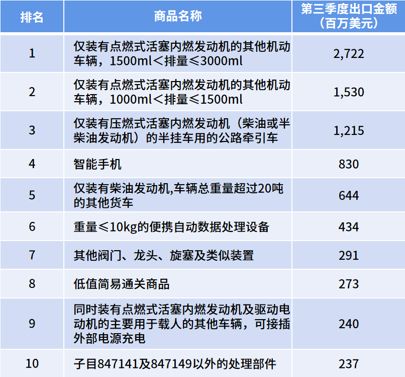 中国出口崩了？胡扯！这些市场正在弯道超车